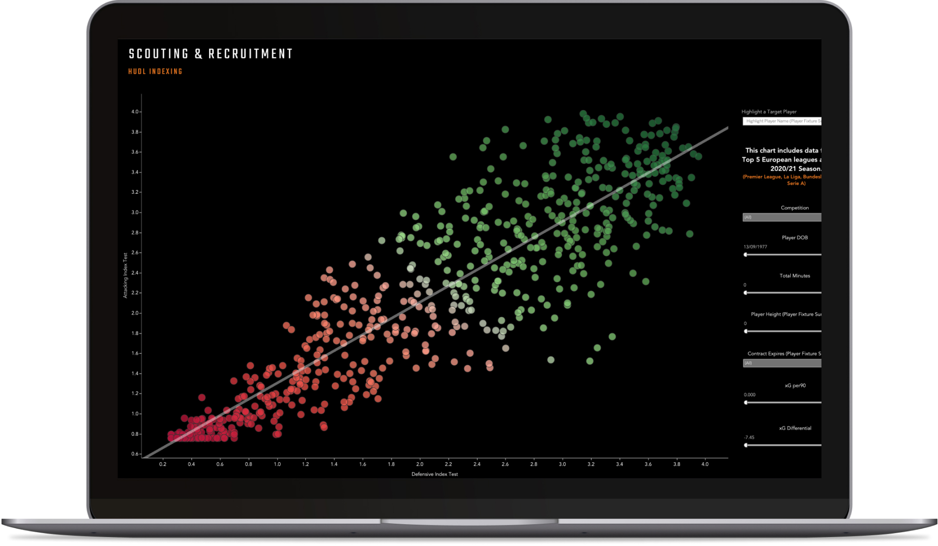 Dot chart of scouting and recruitment data from Insight