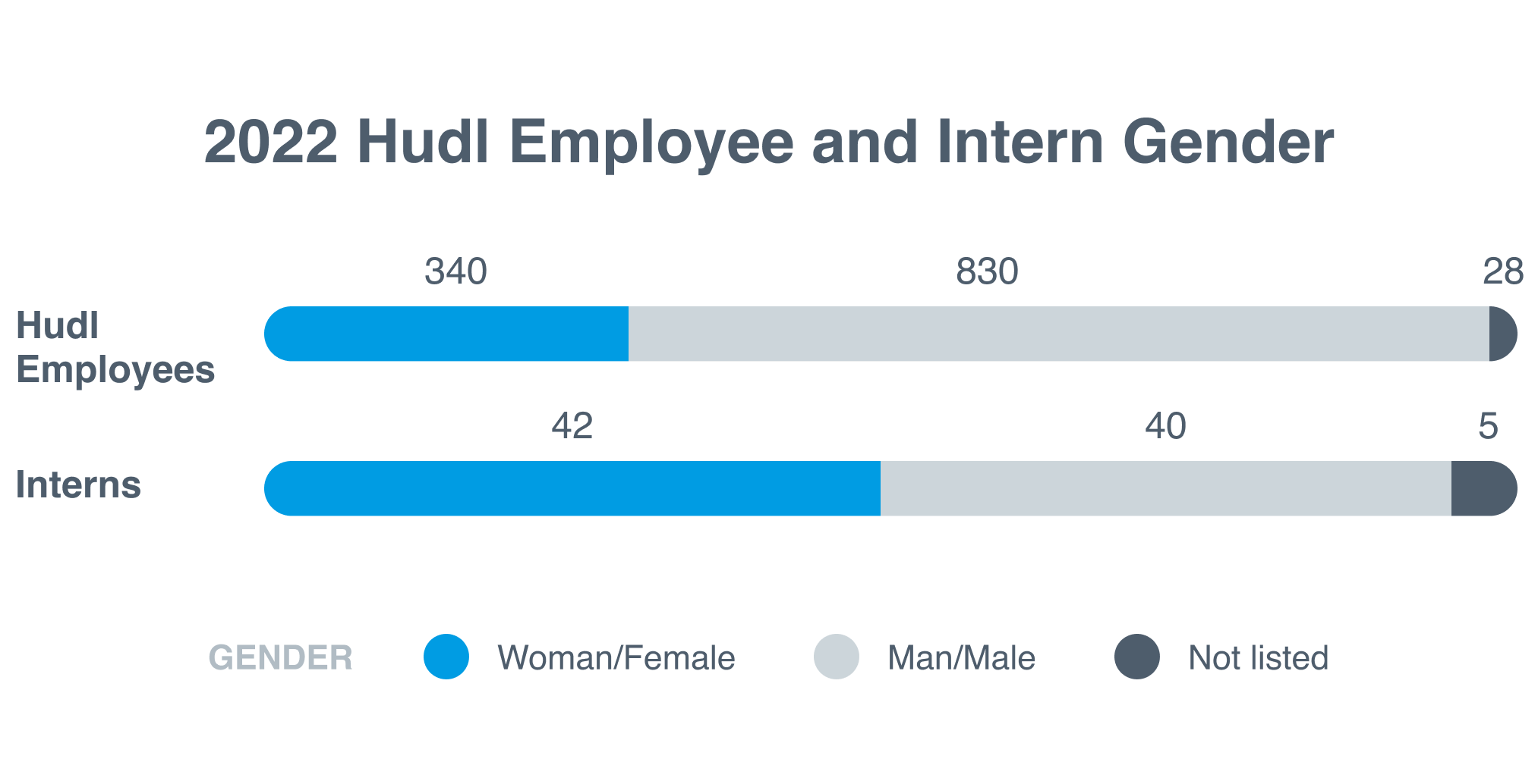 2022 Hudl Employee and Intern Gender