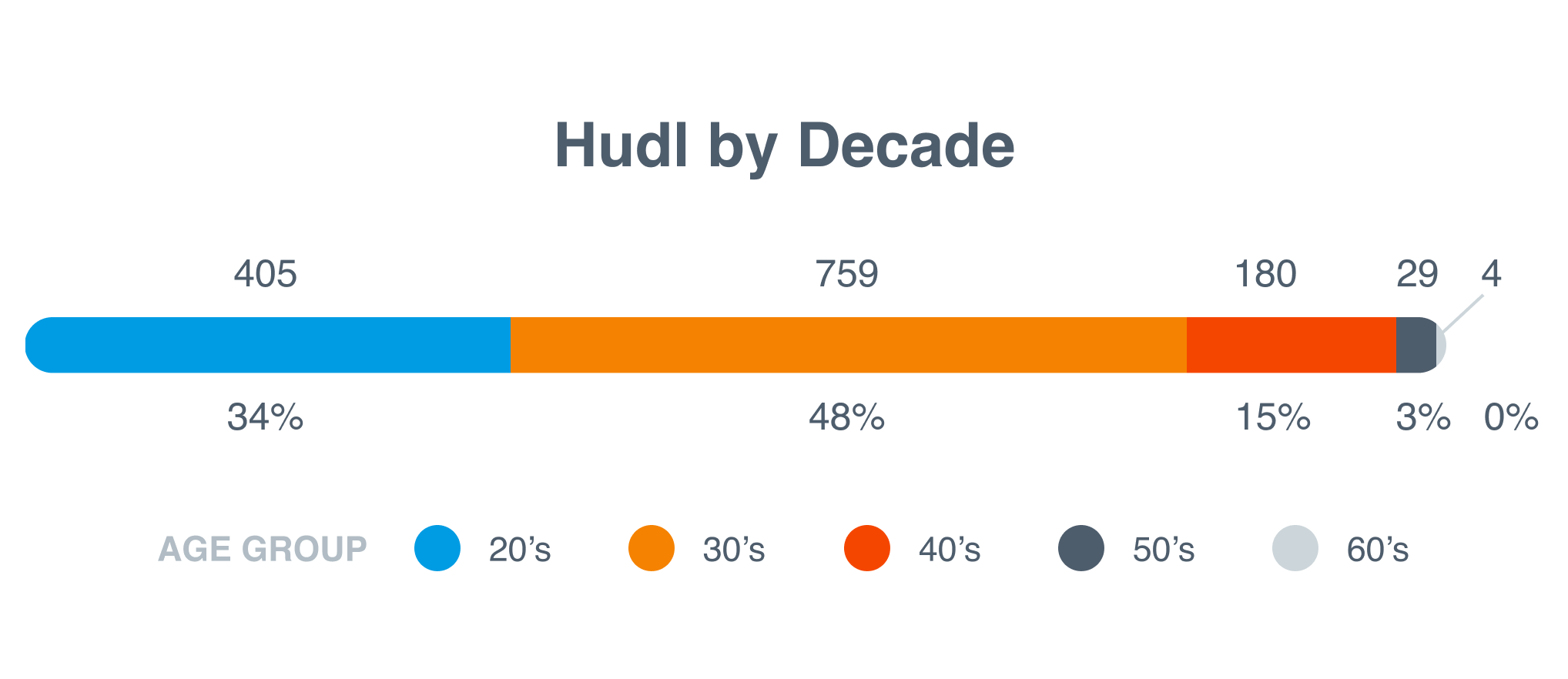 Hudl by Decade