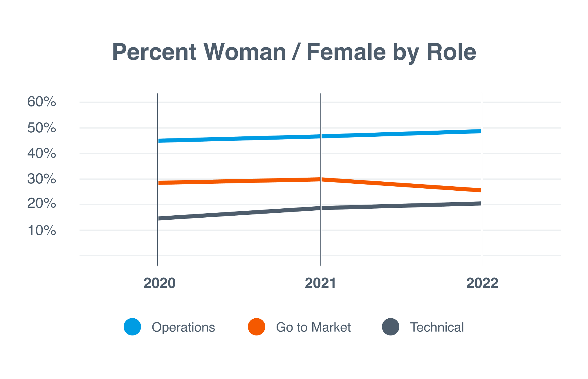 Percent Woman / Female by Role