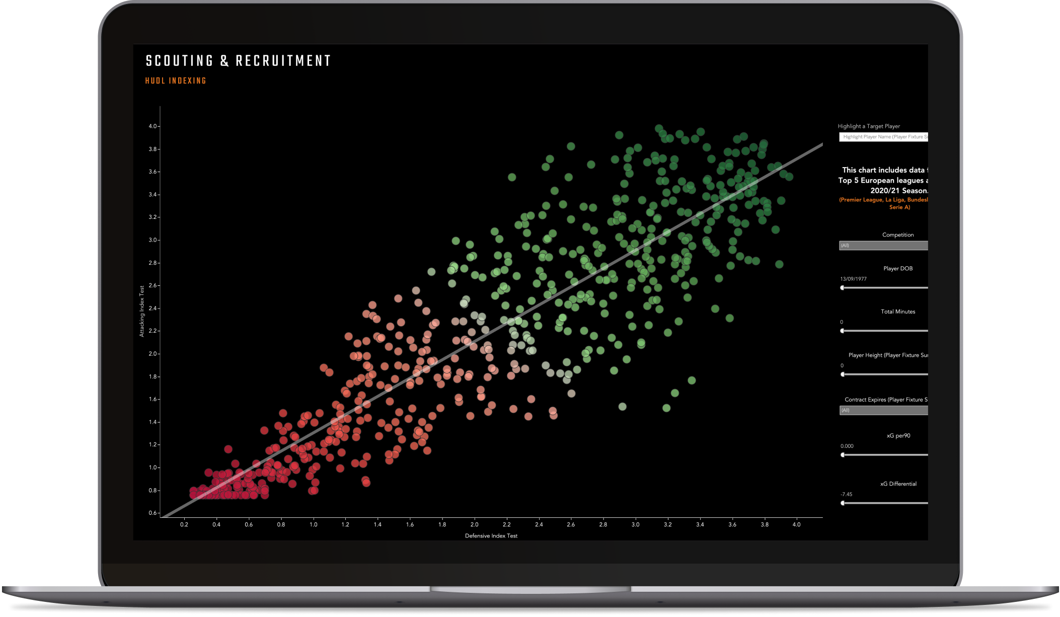 Dot chart of scouting and recruitment data from Insight
