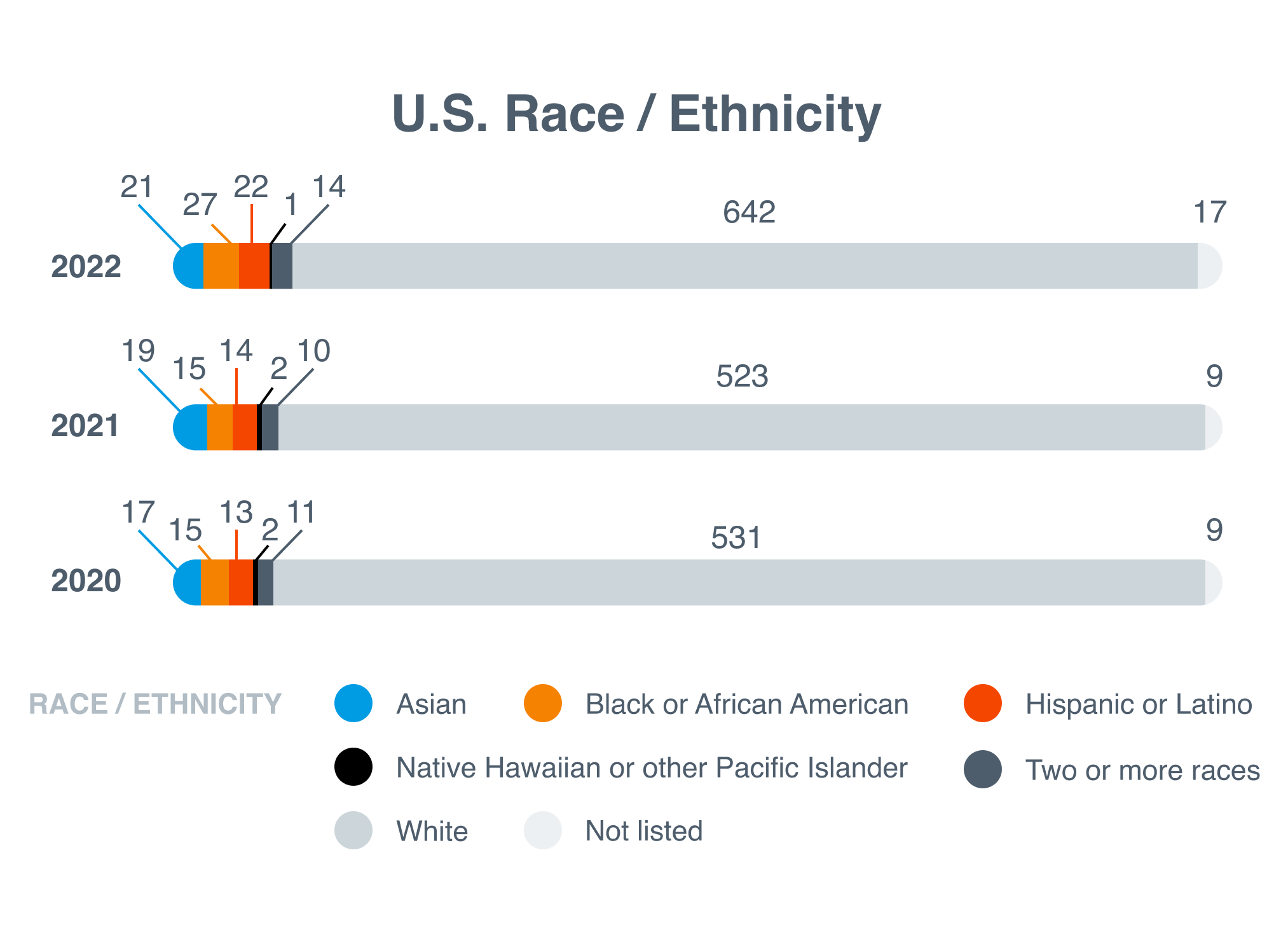 U.S. Race / Ethnicity