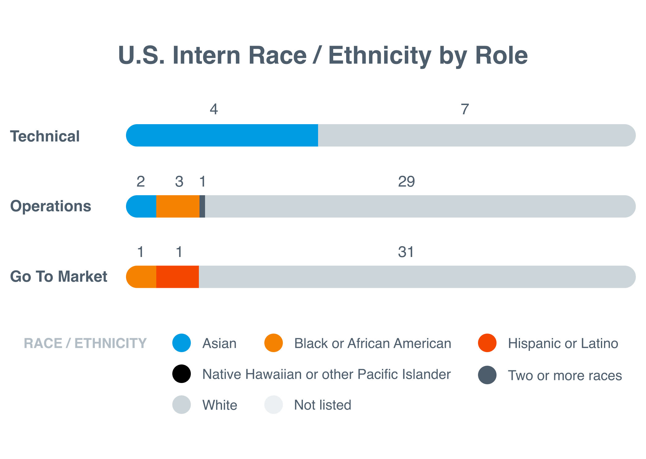 U.S. Intern Race / Ethnicity by Role