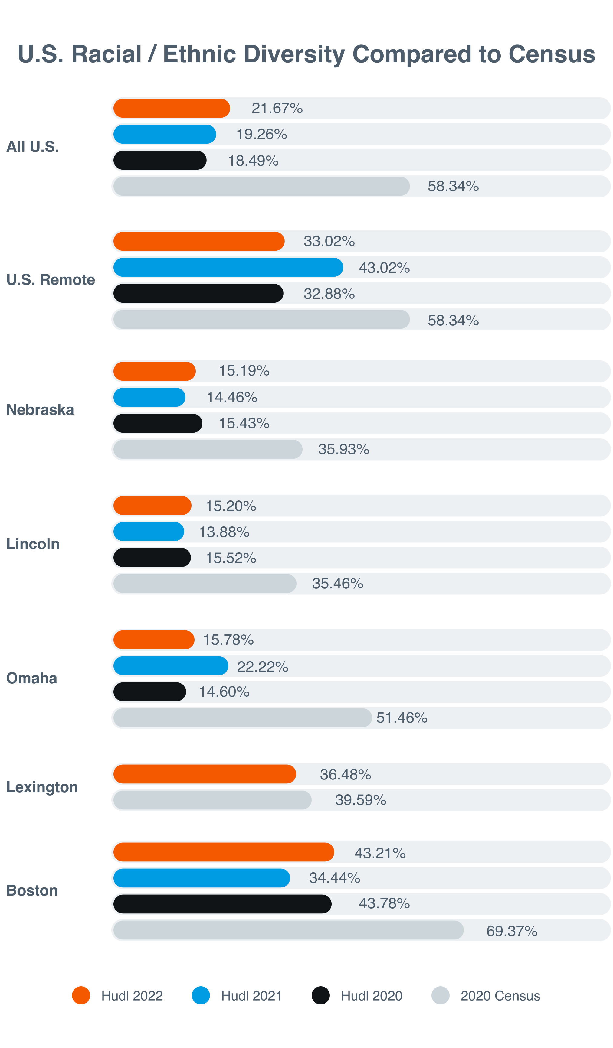 U.S. Racial / Ethnic Diversity Compared to Census
