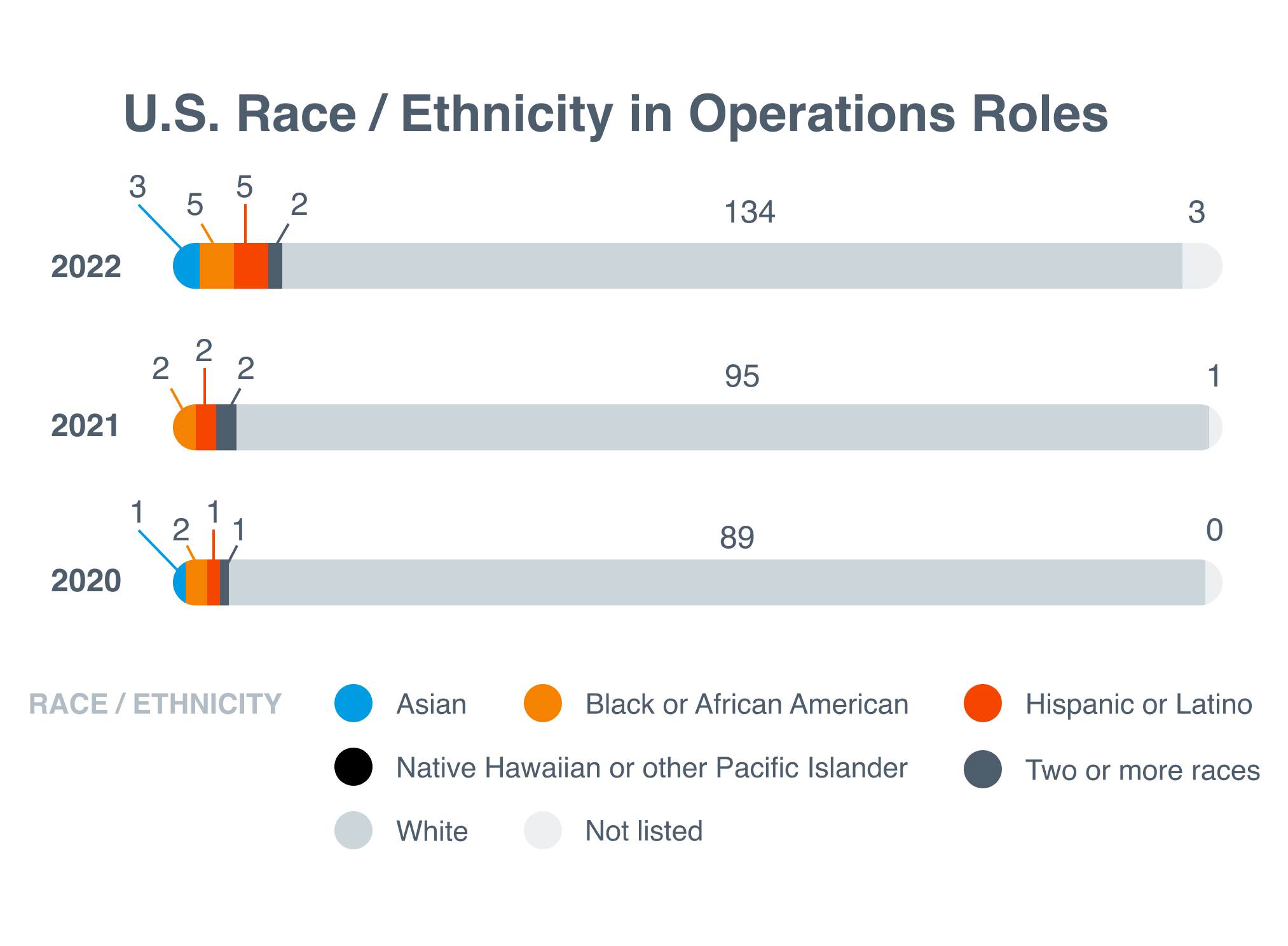 U.S. Race / Ethnicity in Operations Roles